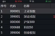 创指大涨近4% 农业综合等板块领涨