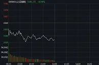 沪指弱势震荡半日跌0.54% 风电板块逆市大涨