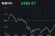 跌幅扩大，美三大股指两连跌！开心汽车涨260.92%