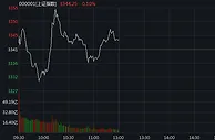 沪指半日震荡收涨0.1% 光伏、风电等题材下挫