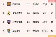 西甲积分榜：巴萨先赛一场15分优势领跑，皇马、马竞列二、三