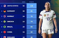 女足世界杯赢球榜：中国女足赢16场排第6，美国赢40场第1