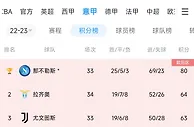 赢下争四关键战❗意甲积分榜:米兰先赛一场反超国米1分，暂升第四