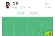 20分钟丢5球！洛里本场数据：1次扑救5丢球，评分5.0最低