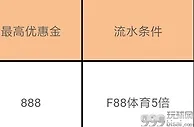 F88娱乐2 体育首存58%红利 奖赏高达888元