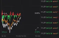 A股弱势震荡：沪指微跌0.07%，半导体板块盘中崛起
