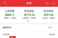 A股低开，深成指、创业板指一度下跌超3%