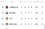广州队新赛季中甲2平1负未尝胜绩，排名第12