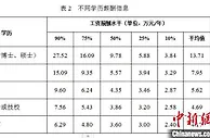 辽宁发布企业薪酬信息 劳动者学历水平与工资报酬呈正相关