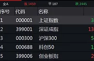 A股全天震荡：沪指跌0.19%，酿酒、汽车板块表现强劲