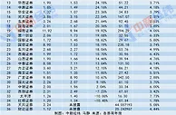 招商、华西两券商APP宕机背后：券业在信息技术上砸了多少钱？