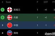 中国女足世界杯首战0:1惜败丹麦！绝杀误判引争议？出线告急！