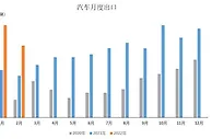 中汽协：2月汽车出口大幅增长 新能源汽车贡献度超50%