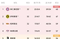 德甲积分榜：多特联赛六轮不败，落后榜首拜仁1分仍第二