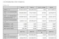 V观财报｜猪周期影响剧烈 正邦科技养一年猪亏了188亿！