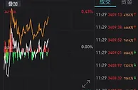 沪指早盘窄幅整理：煤炭股持续发力，白酒股拉涨