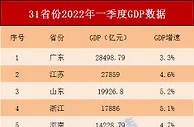 31省份一季度GDP排名：粤苏鲁稳居前三，新疆增速最快