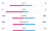 曼城vs阿森纳全场数据：射门14-8，射正9-2，控球率相差无几