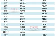 15省份发布2021年平均工资，这些行业有“钱途”