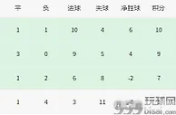 足球赛报：1平4负垫底出局！欧冠最惨种子队诞生，狂丢11球国足克星彻底哑火