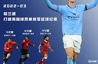 单赛季45球！哈兰德打破英超球员单赛季进球纪录，超越范尼萨拉赫
