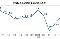 国家统计局：6月份规模以上工业增加值实际增长3.9%