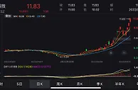 V观财报｜19天12板！宝馨科技被疑炒作收函，刚获知名牛散举牌