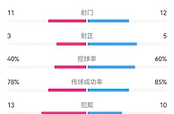 进球大战，国米vs本菲卡全场数据：射门11-12，射正3-5
