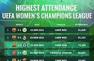 女足欧冠历史上座率：巴萨主场包揽前三位，最高91648人