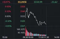 沪指半日涨0.41% 房地产服务板块领涨