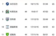 竞争激烈????还剩2轮，英冠5-12名8支球队争升级附加赛最后2名额