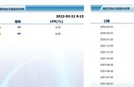 3月LPR按兵不动，出人意料？专家：符合政策基调