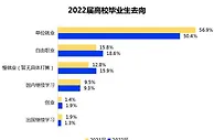 报告：2022届毕业生期望月薪降至6295元 考博热或在兴起
