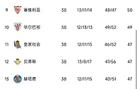 【积分榜|11/12西甲】穆式皇马百分第1 巴萨91分第2 你有何印象？