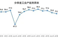 国家统计局：二季度全国工业产能利用率为75.1%
