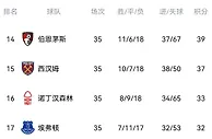 保级区激战????利兹先赛战平仍居降级区，圣徒本轮不胜即降级
