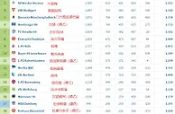 绝对统治力！德甲历史积分榜：拜仁一家独大，多特次席，汉堡第6