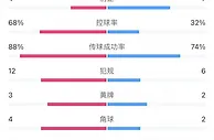 利物浦4-3热刺全场数据：利物浦4次射正全部进球，控球率68%