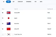 足球资讯：FIFA排名，中国女足世界第15亚洲第4，世界杯分组抽签确定进入二档