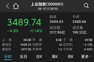 A股横盘沪指跌0.14% 军工股强势走高