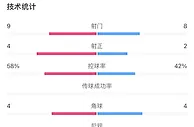 三镇2-0泰山全场数据：三镇9射4正控球率58%，泰山8射2正