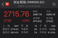 两市震荡上扬：创指涨1.04%再回2700点，白酒股活跃