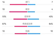 阿森纳vs切尔西全场数据：射门16-7，射正10-4，角球7-2