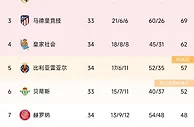 西甲积分榜：皇马提前4轮锁定欧冠资格，巴萨本轮取胜即夺冠????