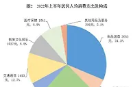 国家统计局：上半年全国居民人均消费支出11756元