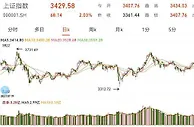 A股收涨，沪指涨超2%报3429.58点