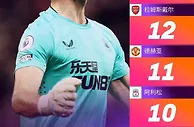 本赛季英超联赛零封榜：波普、拉姆斯戴尔12次居首，德赫亚11次