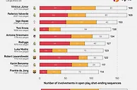 西甲参与有效进攻榜：维尼修斯、巴尔韦德居首，前10皇马占6席