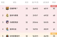 西甲积分榜：皇马落后榜首14分，巴萨下轮取胜即夺冠