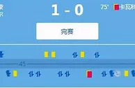 足球赛报：7分钟补时+2红+10黄！西甲惨烈揭幕战，6冠王被轰23脚射门却赢了